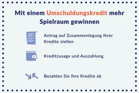 Mit einem Umschuldungskredit mehr Spielraum gewinnen: Antrag auf Zusammenlegung Ihrer Kredite stellen. Kreditzusage und Auszahlung. Bezahlen Sie Ihre Kredite ab.