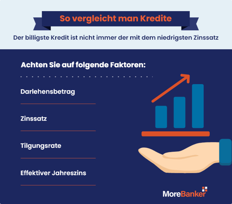 Der Kredit-Vergleich