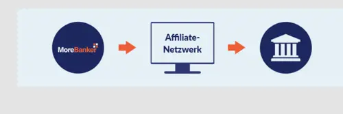 Affliiate-Netzwerk