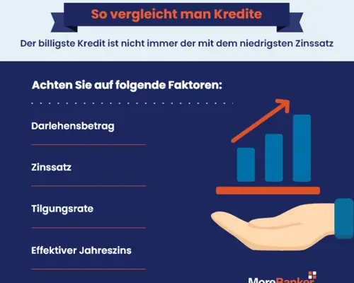 Vergleicht man kredite