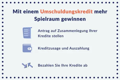 Mit ein Umschuldungskredit mehr Spielraum gewinnen