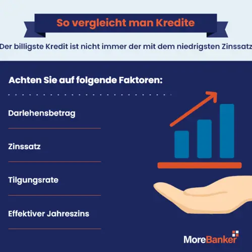 So vergleicht man kredite